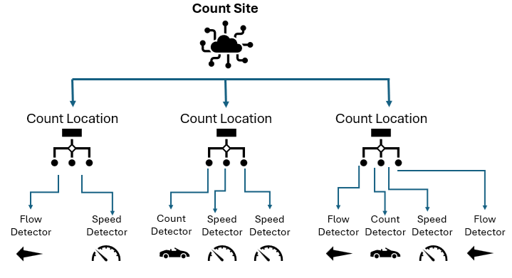 Count site hierarchy